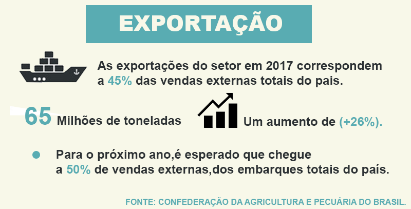 Agronegócio corresponde a 45% de todas as exportações brasileiras, de acordo com a CNA